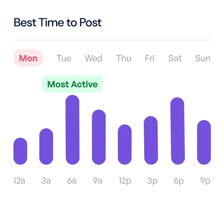 graph showing best time to post